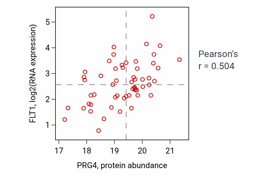 Per-sample scatter of PRG4 vs FLT1 in OV (Pearson r = 0.50).