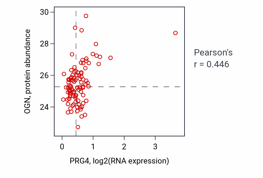 Per-sample scatter of PRG4 vs OGN in GBM (Pearson r = 0.45).