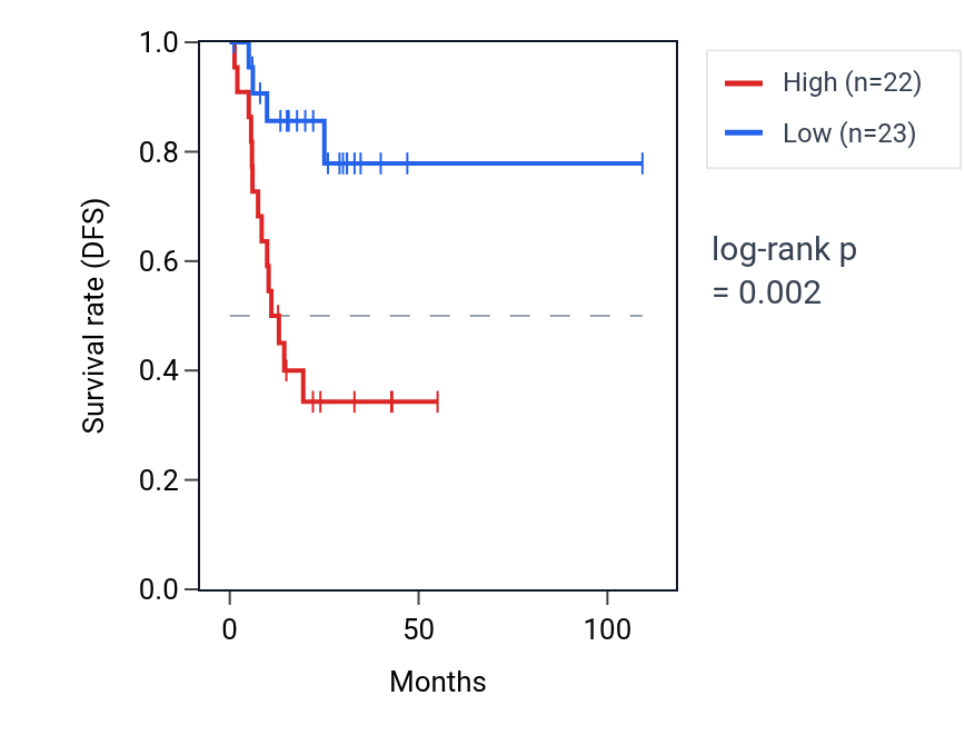Kaplan&ndash;Meier survival curve for PRH1 RNA expression in COAD: high vs low expression groups.