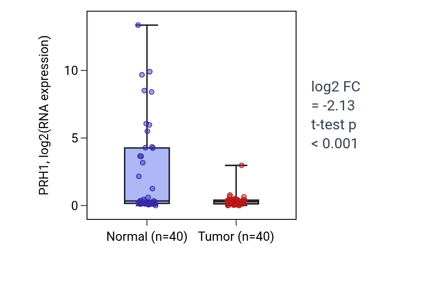 Tumor-vs-normal expression box plot for PRH1 in HNSC.