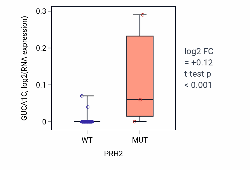 Box plot of GUCA1C in PRH2-low vs PRH2-high samples in LUNG_NSCLC_LUAD.