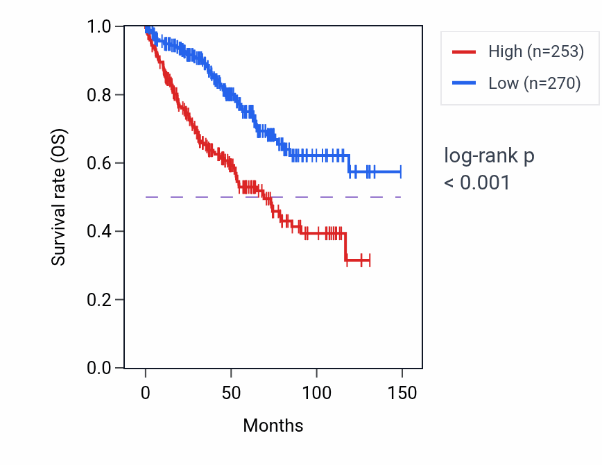 Kaplan&ndash;Meier survival curve for PRH2 RNA expression in KIRC: high vs low expression groups.