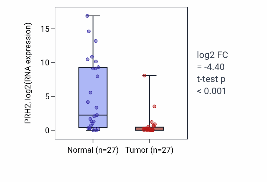 Tumor-vs-normal expression box plot for PRH2 in HNSC.