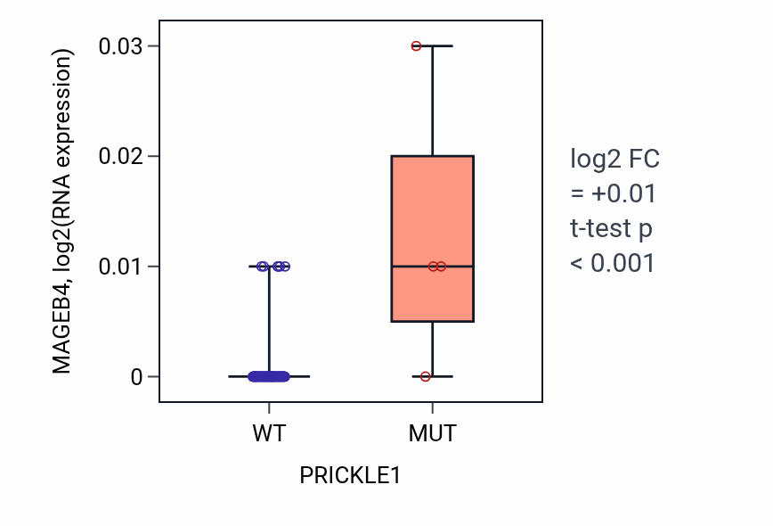 Box plot of MAGEB4 in PRICKLE1-low vs PRICKLE1-high samples in CNS.