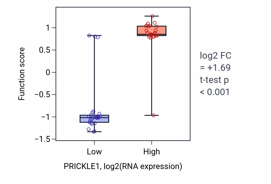 Box plot of Tear secretion in PRICKLE1-low vs PRICKLE1-high samples in PANCREAS.