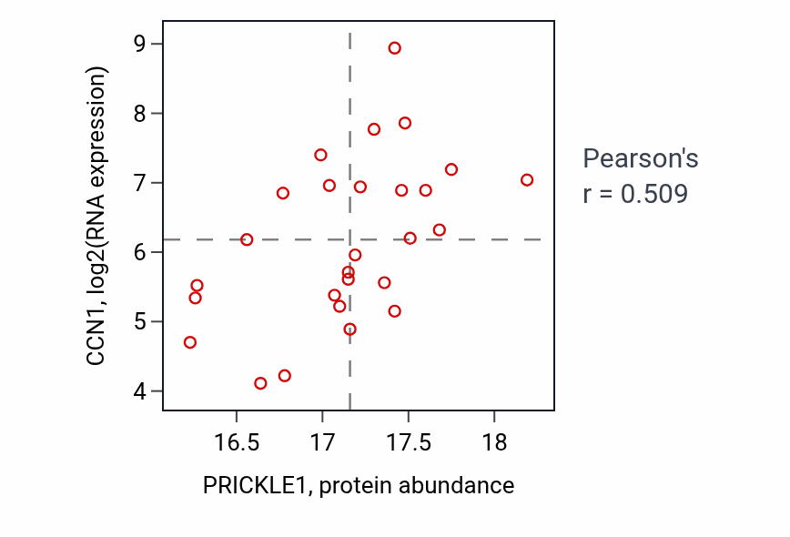 Per-sample scatter of PRICKLE1 vs CCN1 in PDAC (Pearson r = 0.51).