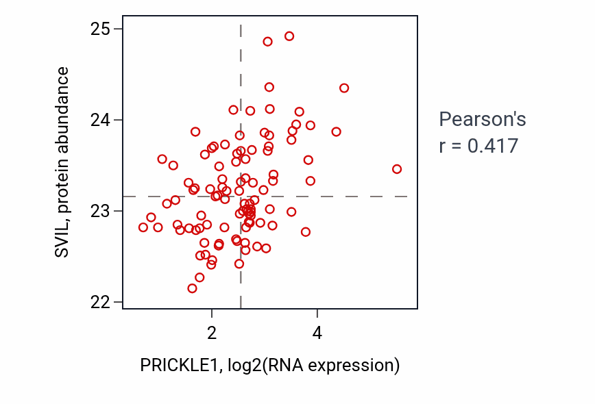 Per-sample scatter of PRICKLE1 vs SVIL in GBM (Pearson r = 0.42).