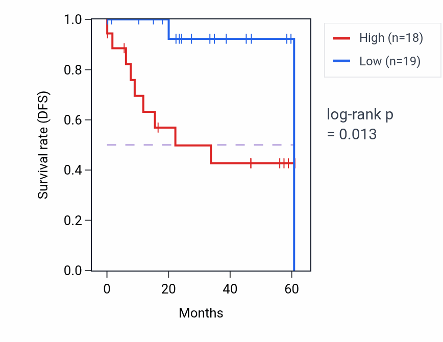 Kaplan&ndash;Meier survival curve for PRICKLE1 mass-spec protein-high vs -low samples in LSCC.