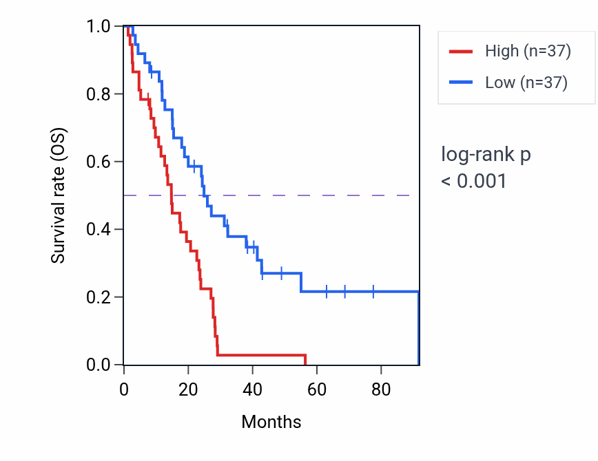 Kaplan&ndash;Meier survival curve for PRICKLE1 RNA-high vs -low samples in MESO.