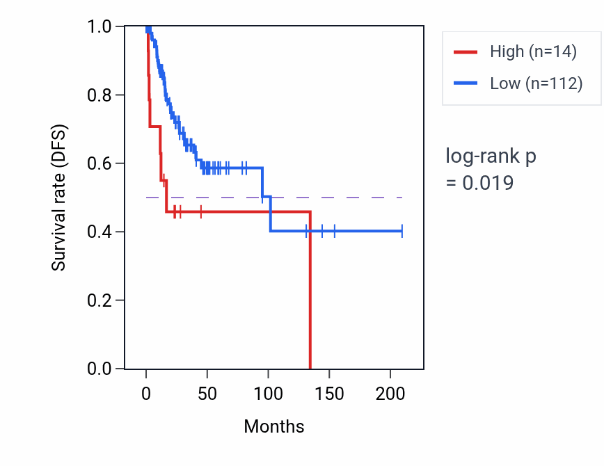 Kaplan&ndash;Meier survival curve for PRICKLE2-AS2 RNA expression in CESC: high vs low expression groups.