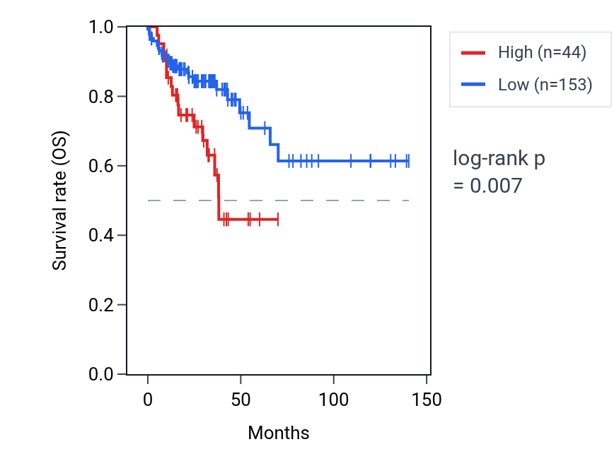 Kaplan&ndash;Meier survival curve for PRICKLE2-AS3 RNA expression in COAD: high vs low expression groups.