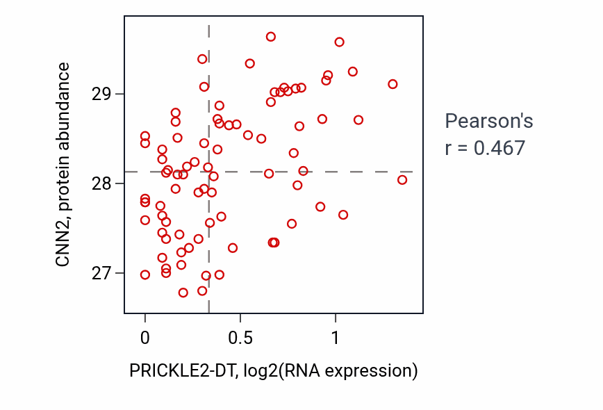 Per-sample scatter of PRICKLE2-DT vs CNN2 in OV (Pearson r = 0.47).