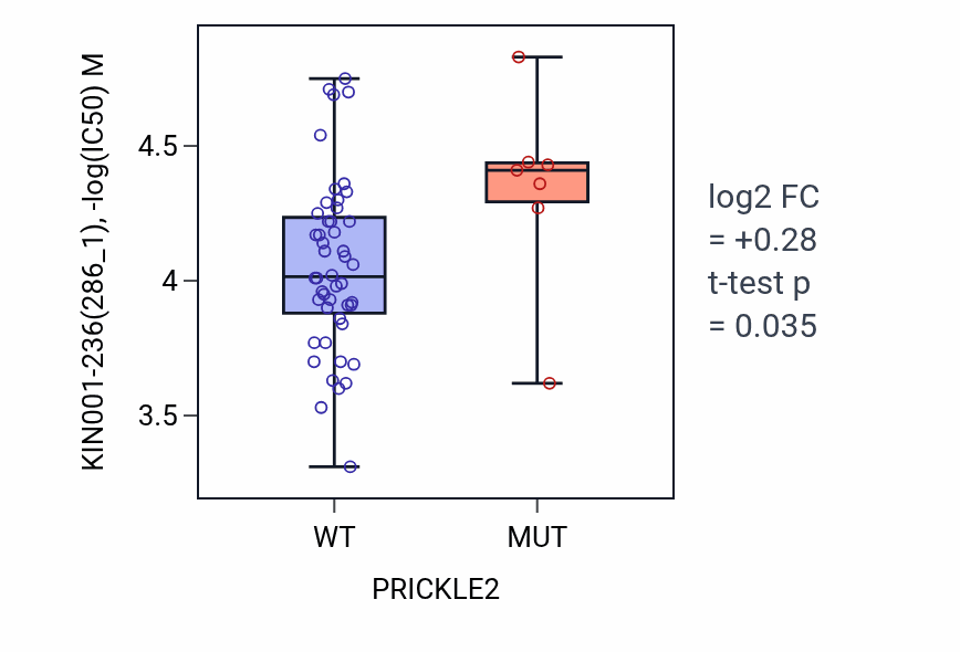 Box plot of KIN001-236 in PRICKLE2-low vs PRICKLE2-high samples in SKIN.