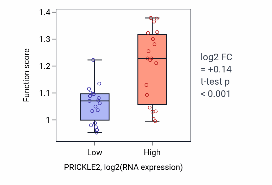 Box plot of Positive regulation of cell-substrate junction organization in PRICKLE2-low vs PRICKLE2-high samples in BONE.