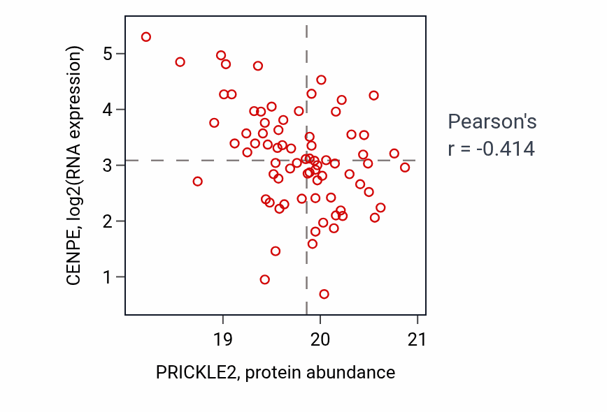 Per-sample scatter of PRICKLE2 vs CENPE in BRCA (Pearson r = -0.41).