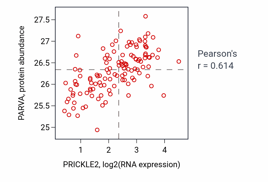 Per-sample scatter of PRICKLE2 vs PARVA in BRCA (Pearson r = 0.61).