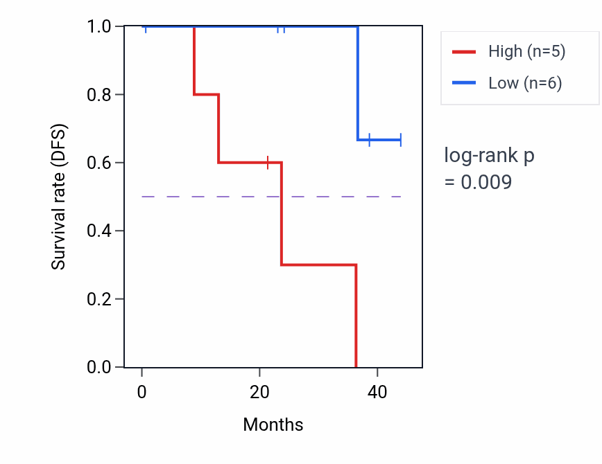 Kaplan&ndash;Meier survival curve for PRICKLE2 mass-spec protein-high vs -low samples in HNSC.