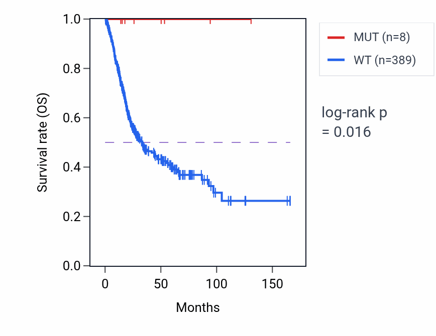 Kaplan&ndash;Meier survival curve for PRICKLE2 mutant vs wild-type samples in BLCA.