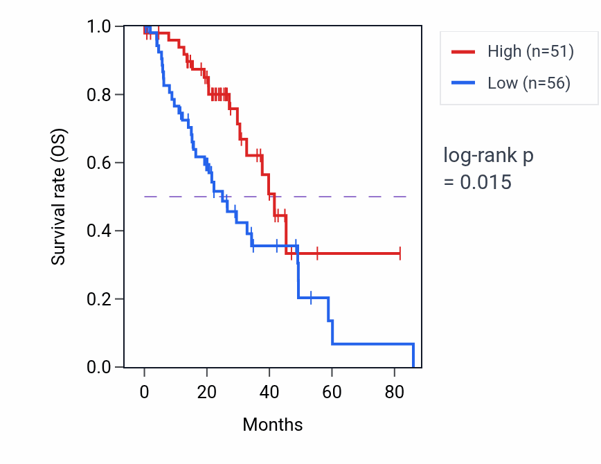 Kaplan&ndash;Meier survival curve for PRICKLE2 RNA-high vs -low samples in LUAD.