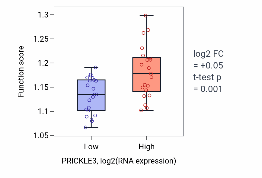 Box plot of Vesicle-mediated transport to the plasma membrane in PRICKLE3-low vs PRICKLE3-high samples in UPPER_AERODIGESTIVE_TRACT.