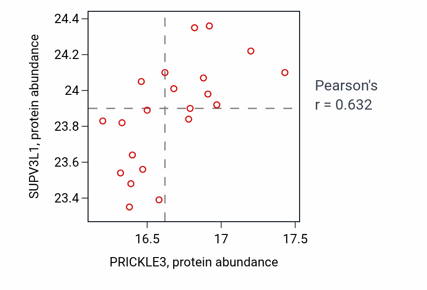 Per-sample scatter of PRICKLE3 vs SUPV3L1 in CCRCC (Pearson r = 0.63).
