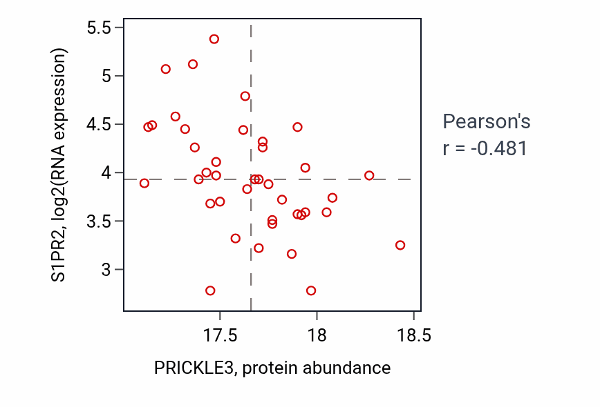 Per-sample scatter of PRICKLE3 vs S1PR2 in UCEC (Pearson r = -0.48).