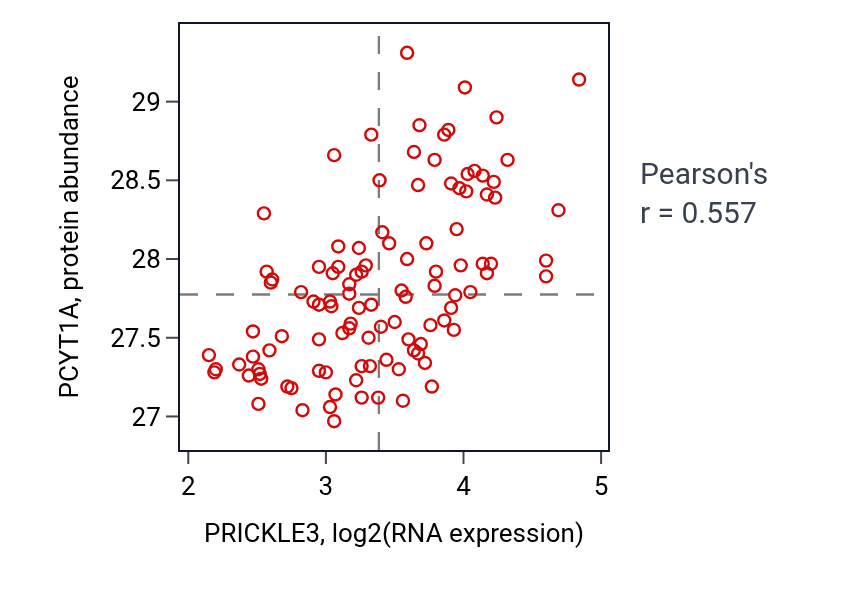 Per-sample scatter of PRICKLE3 vs PCYT1A in LSCC (Pearson r = 0.56).