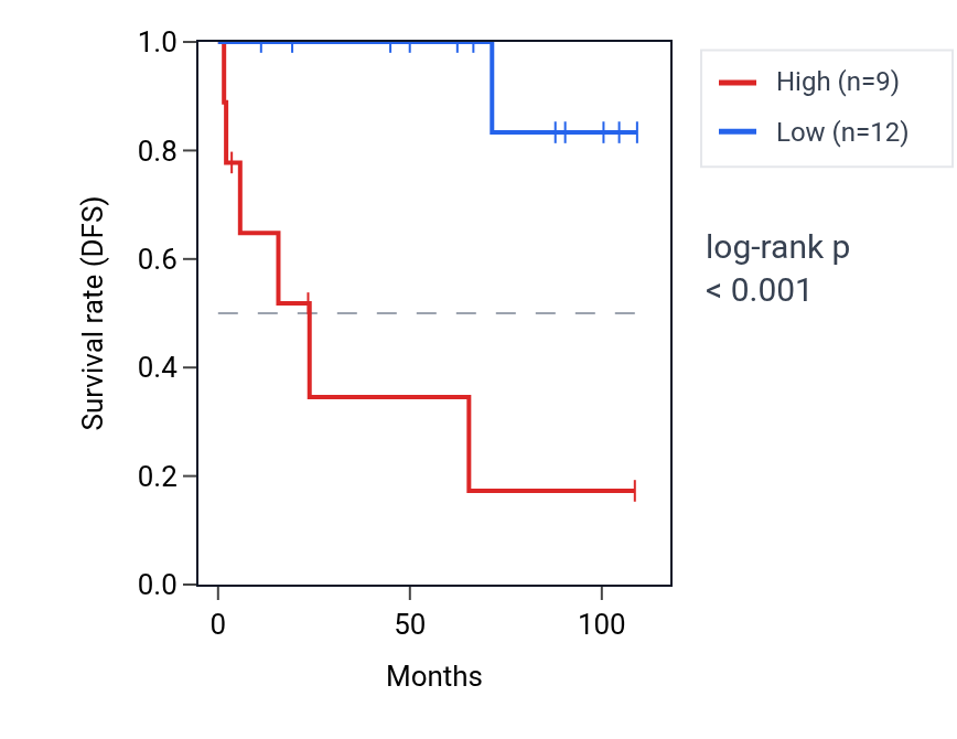 Kaplan&ndash;Meier survival curve for PRICKLE3 RNA expression in KICH: high vs low expression groups.