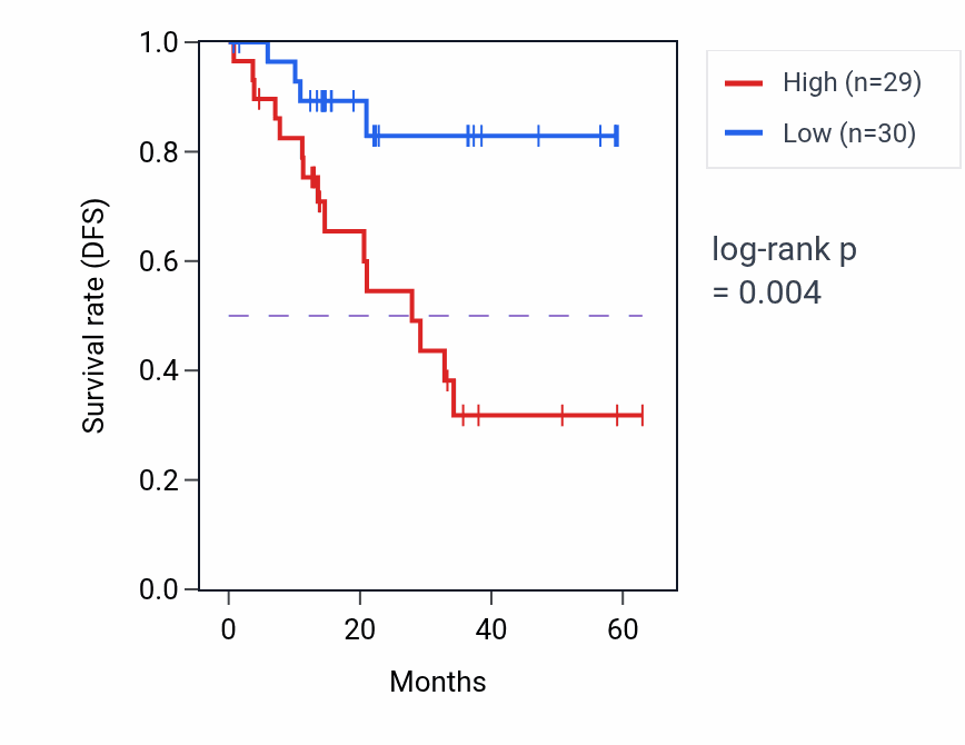 Kaplan&ndash;Meier survival curve for PRICKLE3 mass-spec protein-high vs -low samples in LUAD.