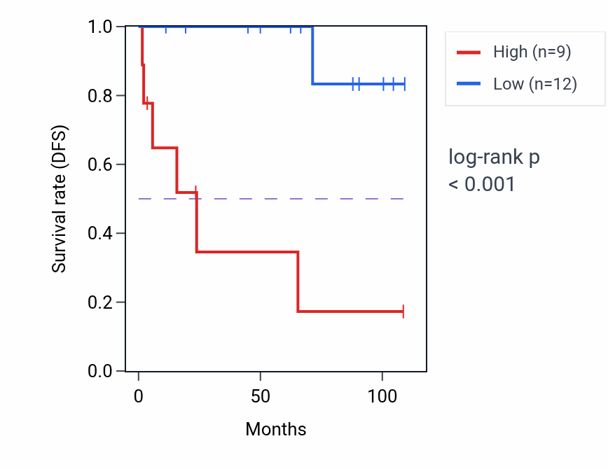 Kaplan&ndash;Meier survival curve for PRICKLE3 RNA-high vs -low samples in KICH.