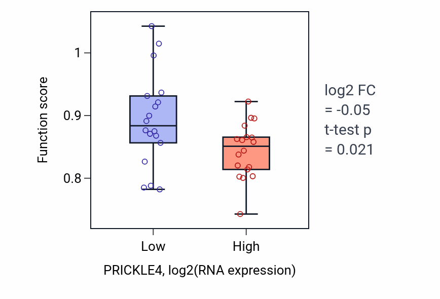 Box plot of Cilium-dependent cell motility in PRICKLE4-low vs PRICKLE4-high samples in URINARY_TRACT.