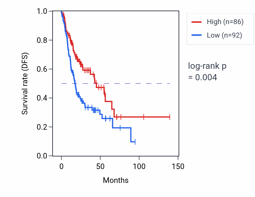 Kaplan&ndash;Meier survival curve for PRICKLE4 RNA expression in HNSC: high vs low expression groups.