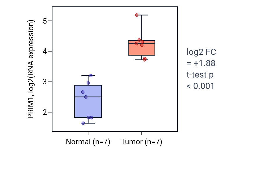 Tumor-vs-normal expression box plot for PRIM1 in BLCA.