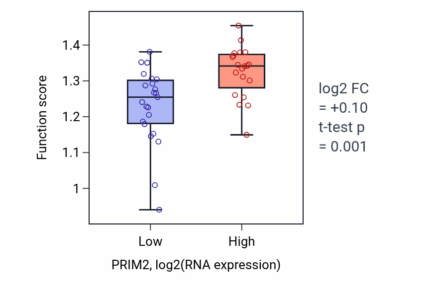 Box plot of Regulation of mitotic sister chromatid separation in PRIM2-low vs PRIM2-high samples in UPPER_AERODIGESTIVE_TRACT.
