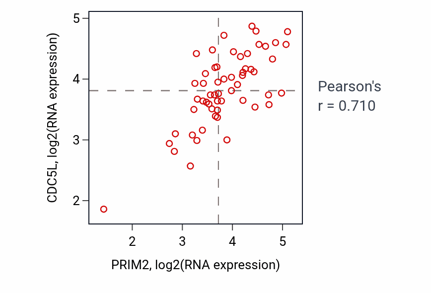 Per-sample scatter of PRIM2 vs CDC5L in BREAST (Pearson r = 0.71).