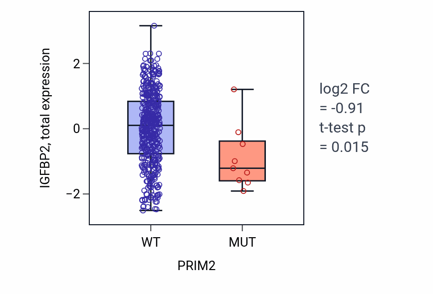 Box plot of IGFBP2 in PRIM2-low vs PRIM2-high samples in UCEC.
