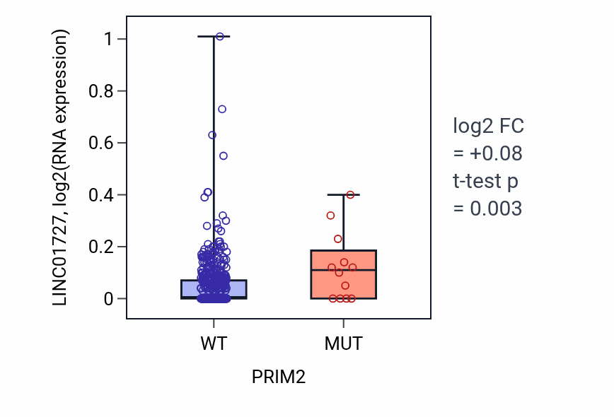 Box plot of LINC01727 in PRIM2-low vs PRIM2-high samples in UCEC.