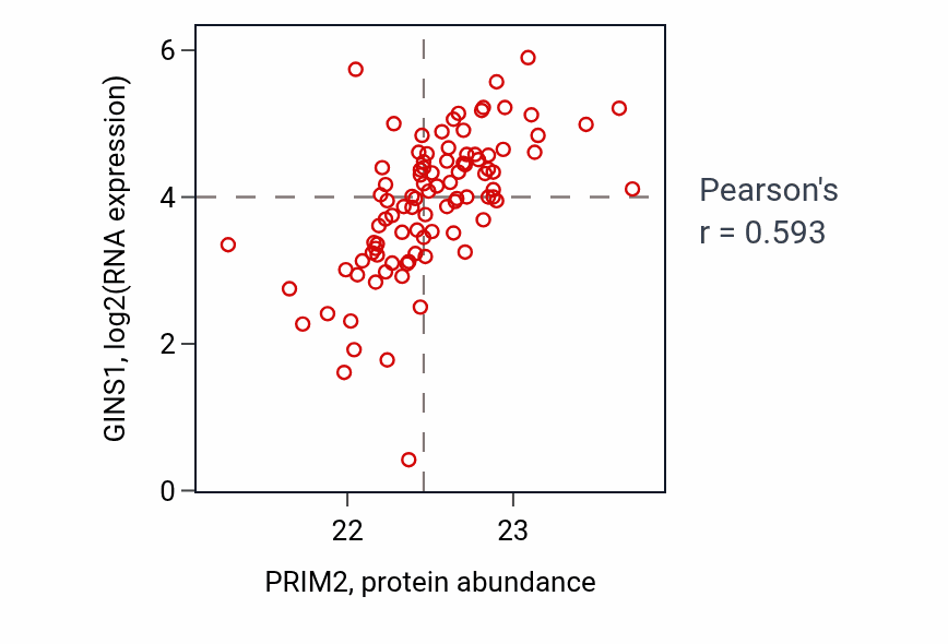 Per-sample scatter of PRIM2 vs GINS1 in UCEC (Pearson r = 0.59).