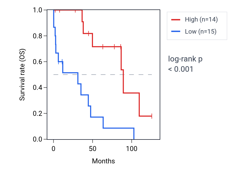 Kaplan&ndash;Meier survival curve for PRIM2 RNA expression in OV: high vs low expression groups.