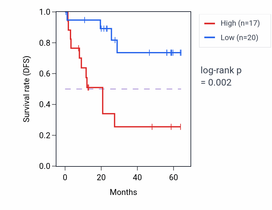 Kaplan&ndash;Meier survival curve for PRIM2 mass-spec protein-high vs -low samples in CCRCC.