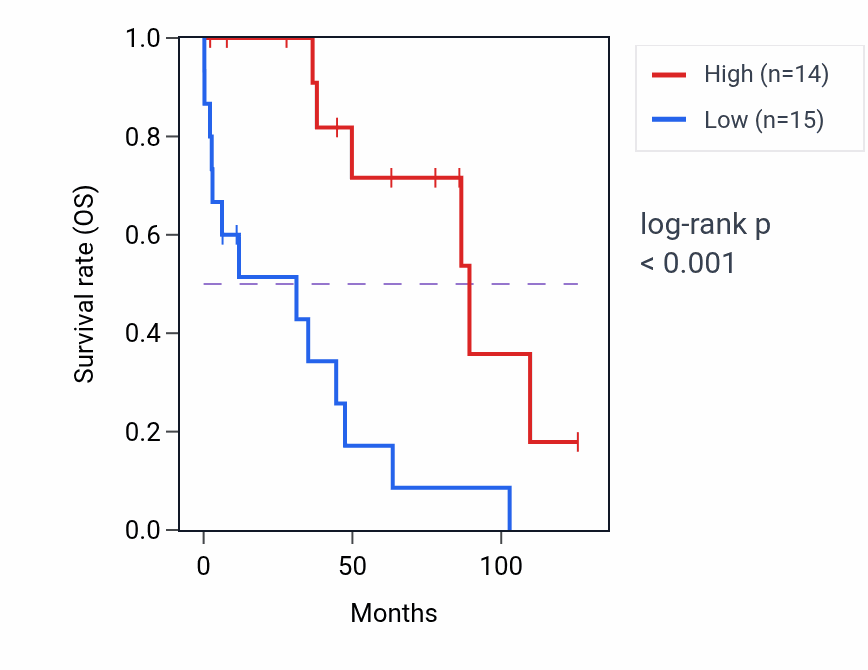 Kaplan&ndash;Meier survival curve for PRIM2 RNA-high vs -low samples in OV.