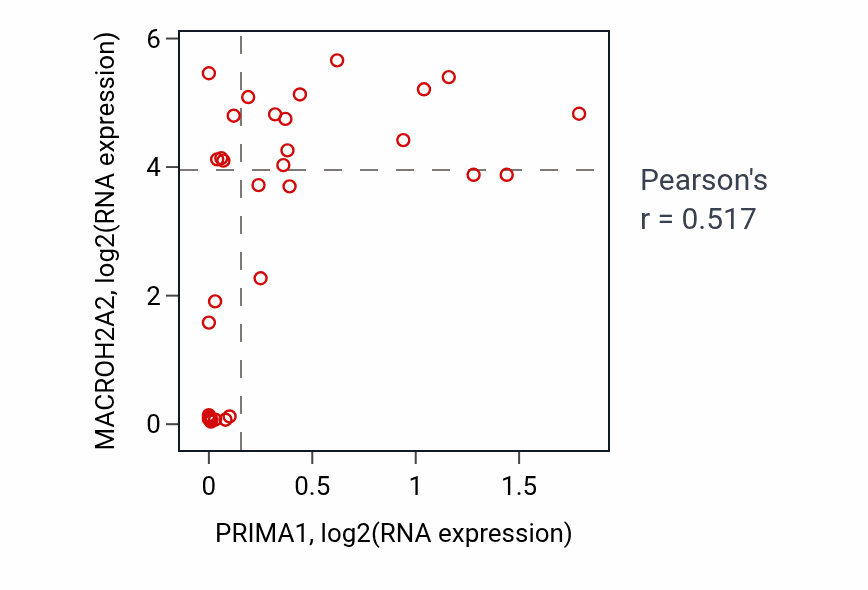 Per-sample scatter of PRIMA1 vs MACROH2A2 in OESOPHAGUS (Pearson r = 0.52).