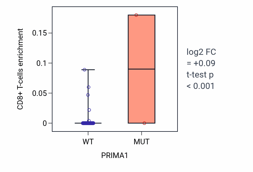 Box plot of CD8+ T-cells in PRIMA1-low vs PRIMA1-high samples in COAD.