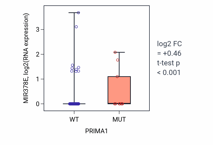 Box plot of MIR378E in PRIMA1-low vs PRIMA1-high samples in UCEC.