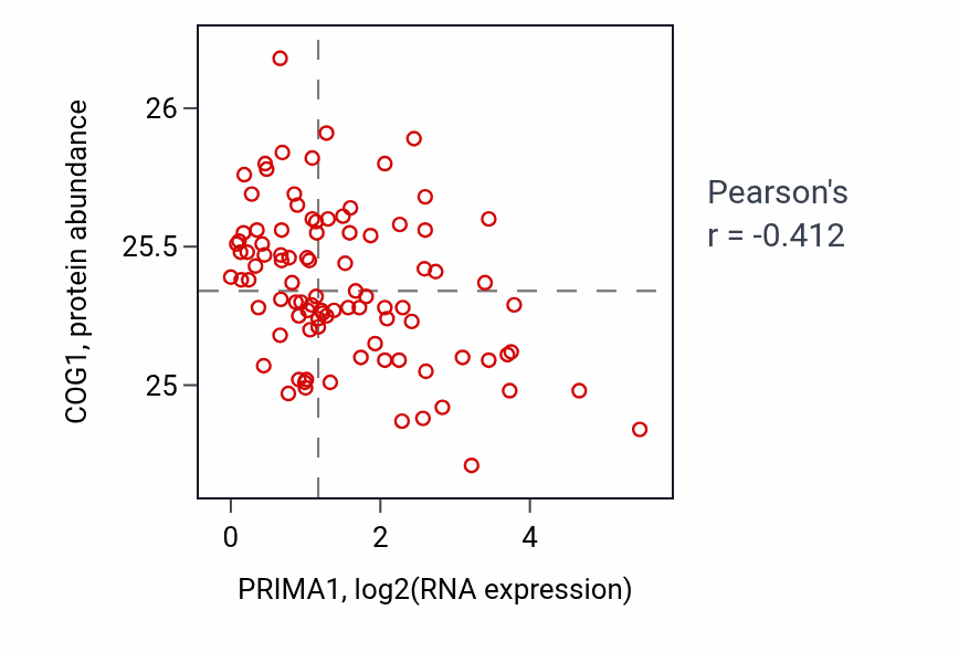 Per-sample scatter of PRIMA1 vs COG1 in UCEC (Pearson r = -0.41).