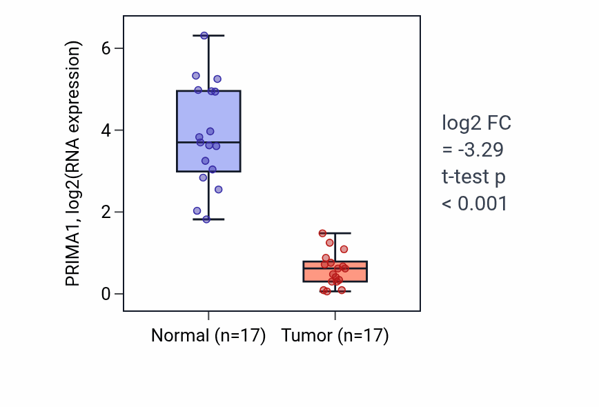 Tumor-vs-normal expression box plot for PRIMA1 in COAD.