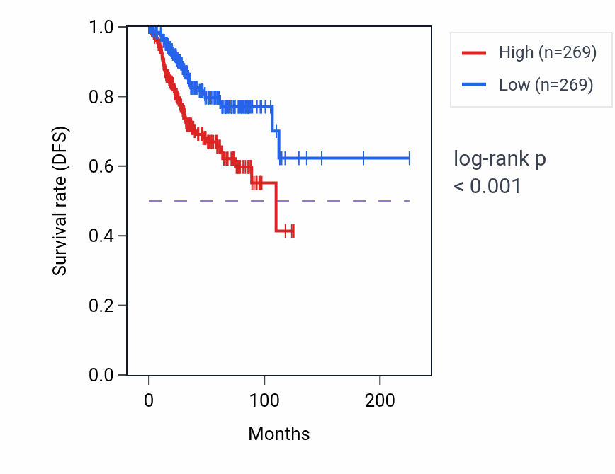 Kaplan&ndash;Meier survival curve for PRIMA1 RNA-high vs -low samples in UCEC.