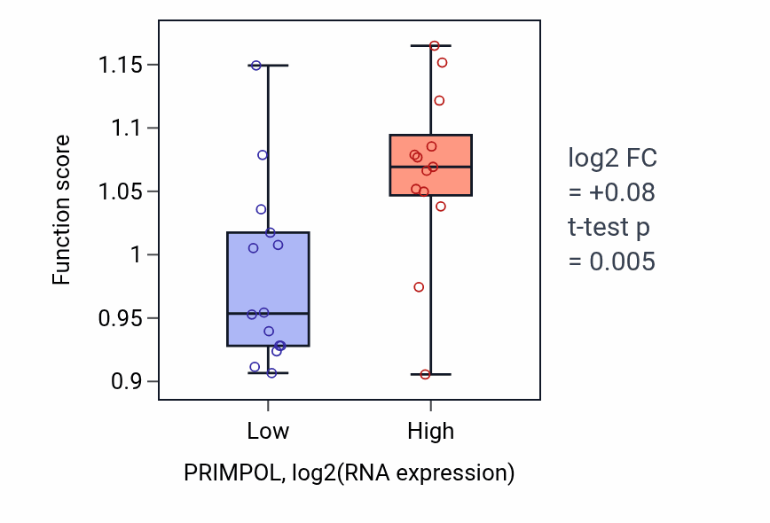 Box plot of R-loop processing in PRIMPOL-low vs PRIMPOL-high samples in LUNG_NSCLC_LUSC.