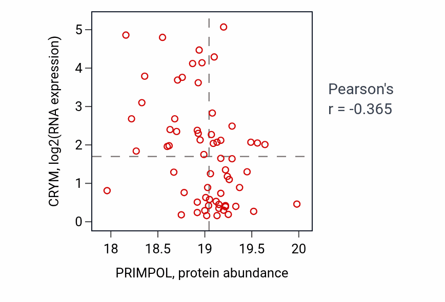 Per-sample scatter of PRIMPOL vs CRYM in GBM (Pearson r = -0.36).