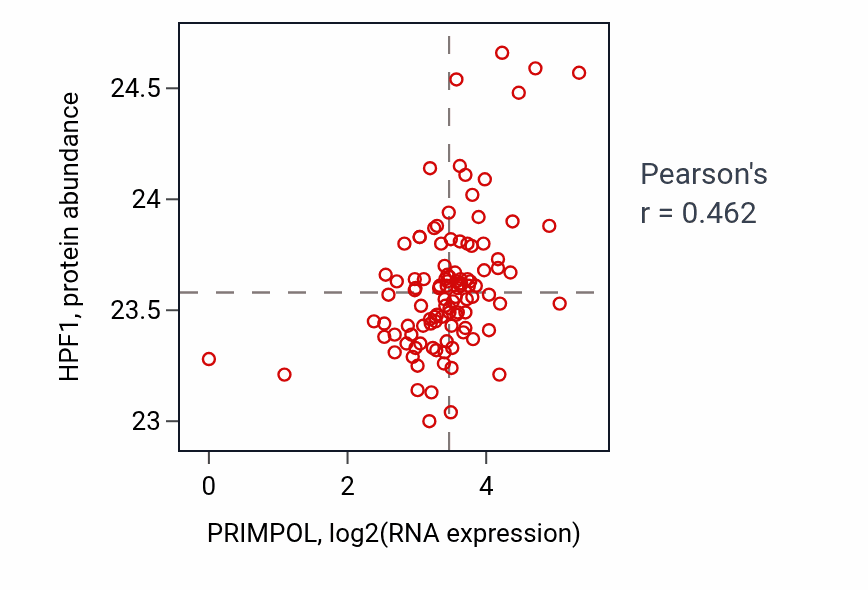 Per-sample scatter of PRIMPOL vs HPF1 in HNSC (Pearson r = 0.46).